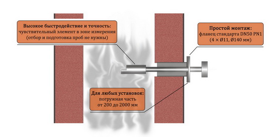 Размещение датчика Размещение датчика
