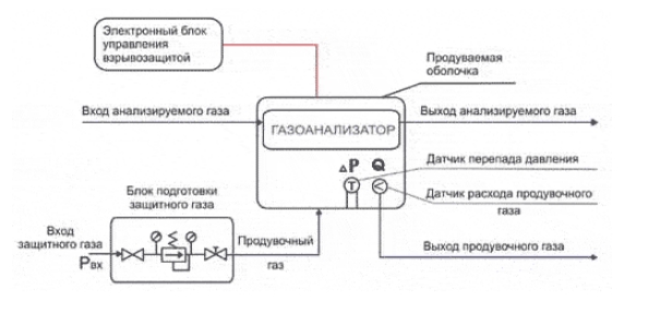 Схема работы устройства взрывозащиты газоанализаторов Кедр-1А